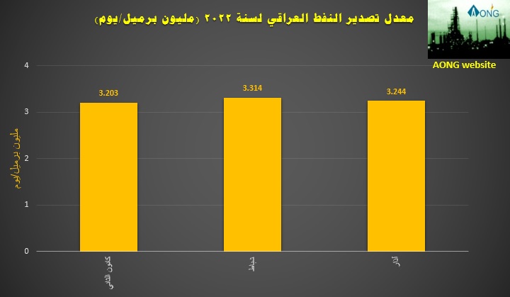 معدل التصدير اليومي للنفط العراقي خلال الربع الأول من عام 2022