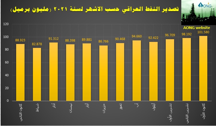 Iraq Oil Export 2021 Chart