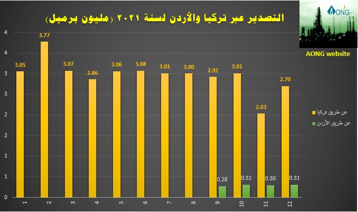 Iraq Oil 2021 Export via Turkey and Jordan Chart