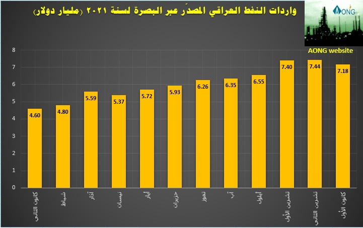 Iraqi-Oil-Income-2021-through-Basrah