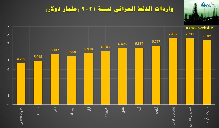 Iraqi-Oil-Income-2021