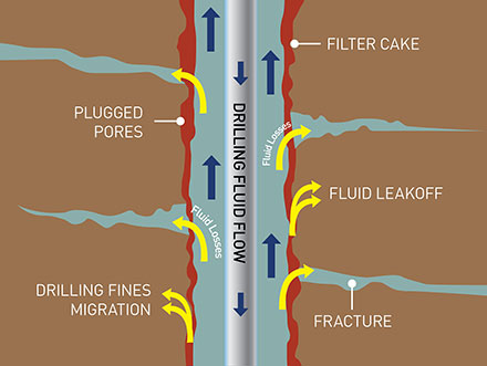 oil well Lost circulation