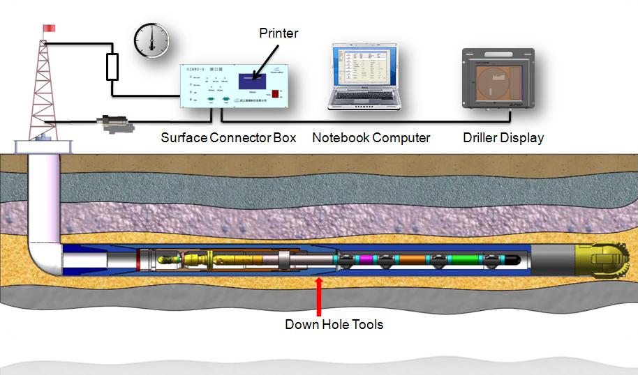 Measurement While Drilling MWD