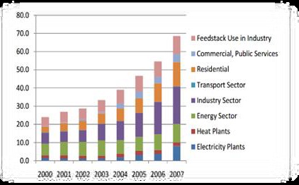 Natural gas consumption in china (Volume(bcm) and share(%) by sector,2000-07)