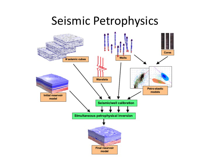 Petrophysics Seismic Books