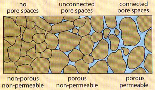 Porosity & Permeability