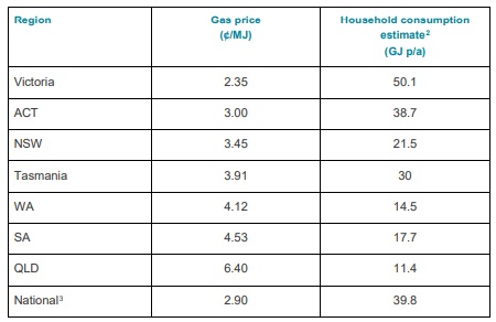 Residential gas price 2017 sorted by price