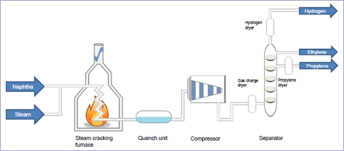 Steam cracking of naphtha