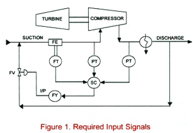 Compressor Surge Control