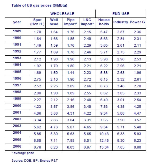Table of US Gas Prices