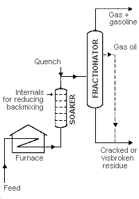 Thermal Cracking