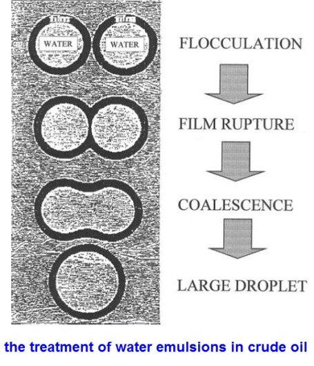 emulsion treatment steps