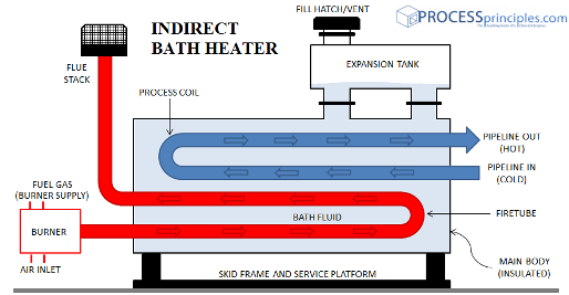 indirect fired heater