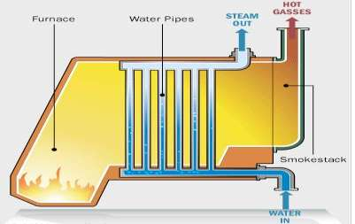 Water-tube boilers