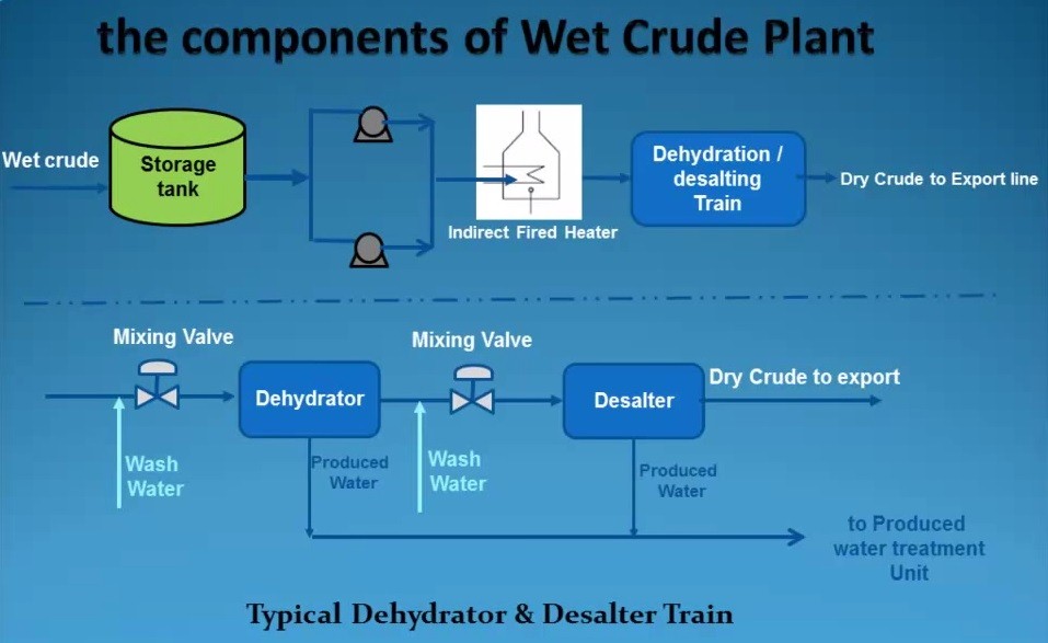 Wet Crude Treatment Plant