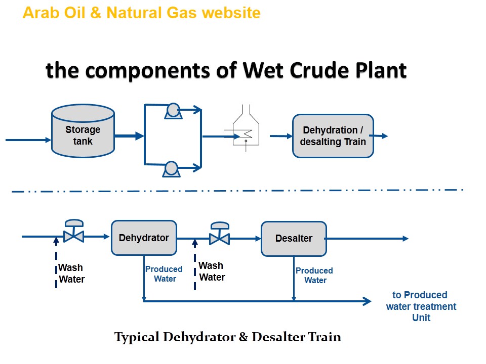 Wet Crude Treatment