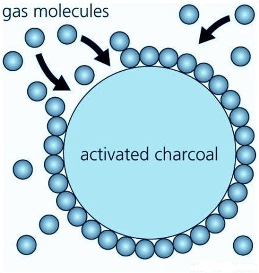 Adsorption & Natural Gas Treatment part.1