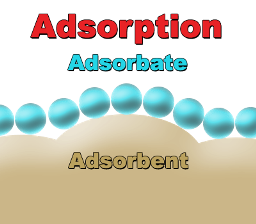 Adsorption & Natural Gas Treatment part.3