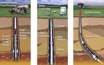 Artificial Lift Techniques