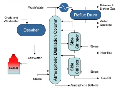 Atmospheric Distillation