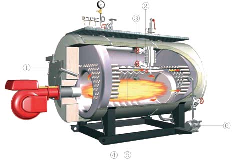 what are Boiler Types