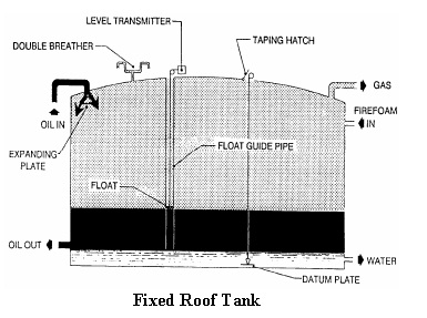 fixed roof tank