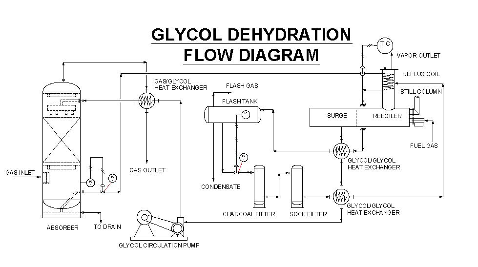 glycol dehydration unit