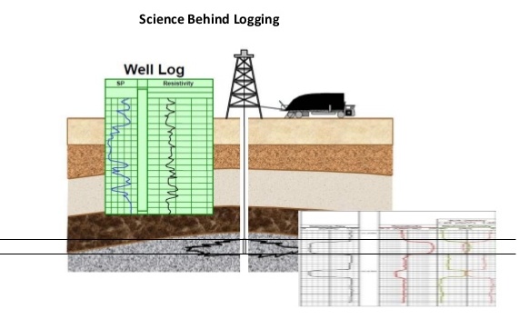 Well Logging Questions and Answers