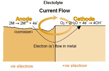 Cathodic Protection
