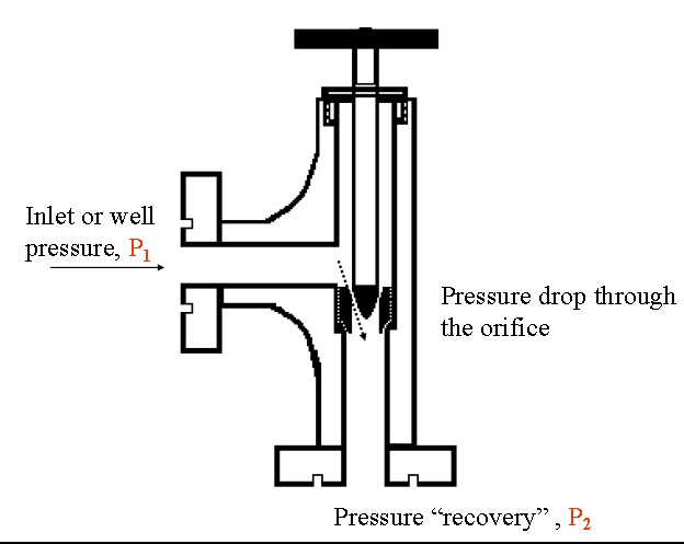 pressure drop across the choke