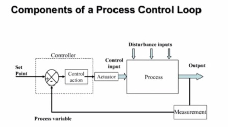 process Control - AONG website