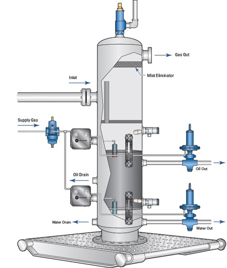 Oil Gas Separator control signals