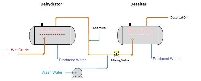dehydration/desalting train